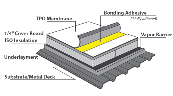 tpo roofing system layers and membrane installation process